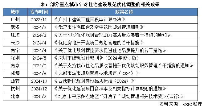 专题重点城市住宅新规对产品的影响和效果(图1)