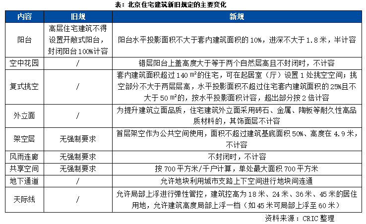 专题重点城市住宅新规对产品的影响和效果(图3)