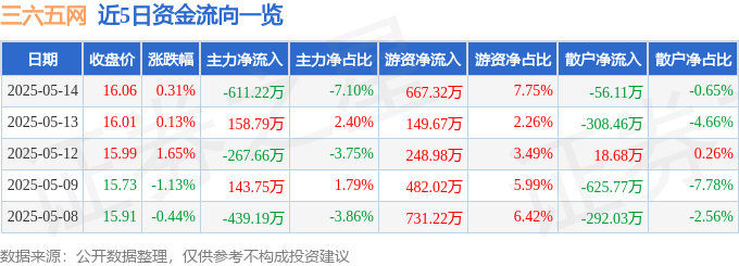 股票行情快报：三六五网（300295）5月14日主力资金净卖出61122万元(图1)