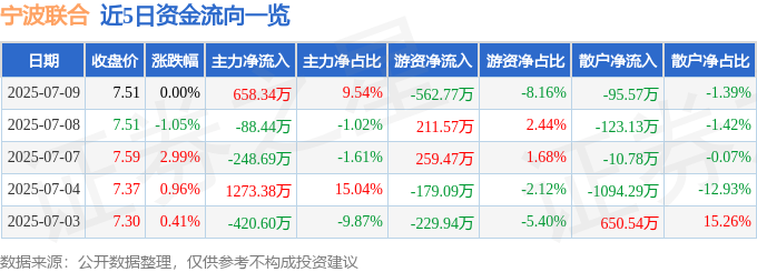 股票行情快报：宁波联合（600051）7月9日主力资金净买入65834万元