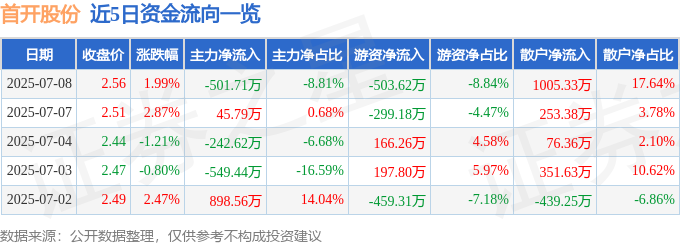 股票行情快报：首开股份（600376）7月8日主力资金净卖出50171万元