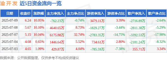 渝开发（000514）7月9日主力资金净卖出76223万元(图1)