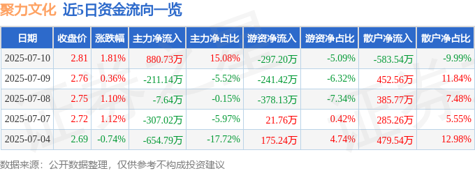 股票行情快报：聚力文化（002247）7月10日主力资金净买入88073万元