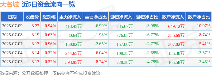 股票行情快报：大名城（600094）7月9日主力资金净卖出41345万元(图1)