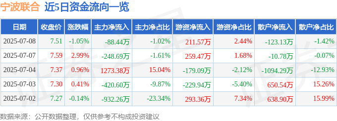 宁波联合（600051）7月8日主力资金净卖出8844万元(图1)