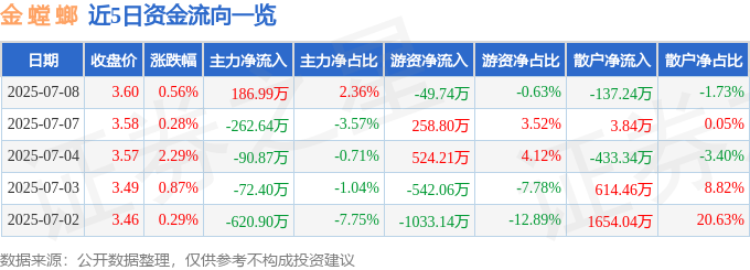 股票行情快报：金螳螂（002081）7月8日主力资金净买入18699万元(图1)