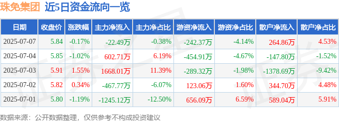 股票行情快报：珠免集团（600185）7月7日主力资金净卖出2249万元(图1)
