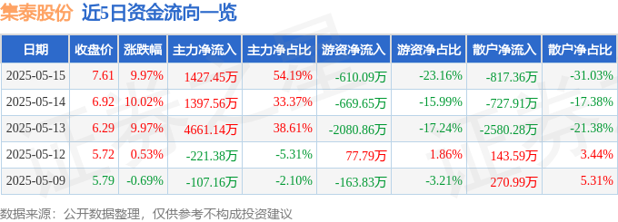 5月15日集泰股份涨停：装修装饰跨境电商装配式建筑概念热股(图1)
