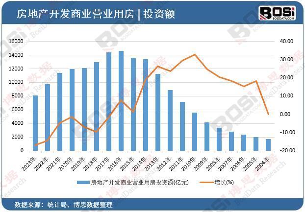 投资回报率走低中国商业地产市场现状深度剖析(图1)