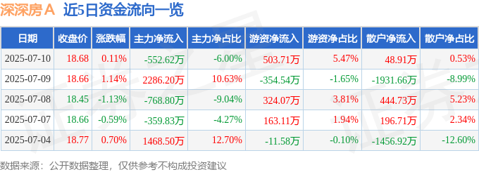 异动快报：深深房Ａ（000029）7月10日13点37分触及涨停板(图1)