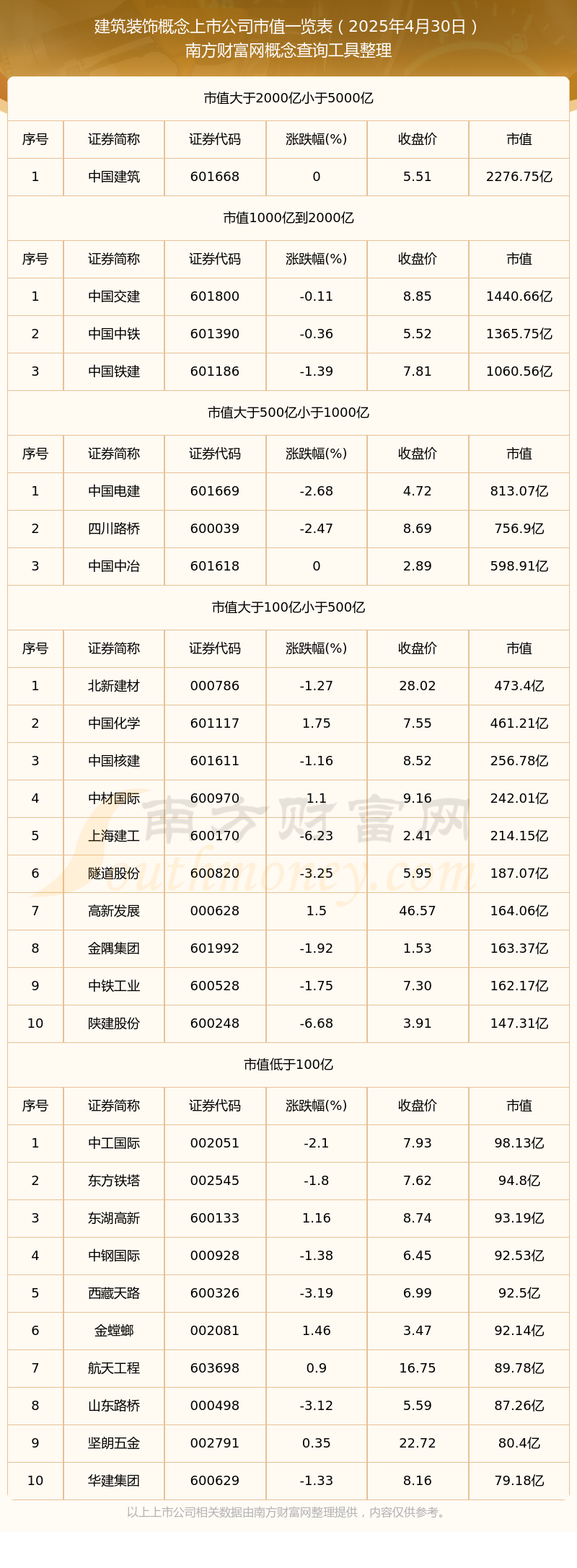 【建筑装饰概念上市公司】截止2025年4月30日市值一览