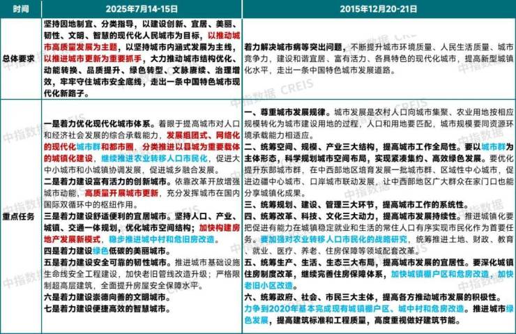 时隔10年中央城市工作会议再次召开专家认为房地产作为支柱产业的地位不容置疑(图1)