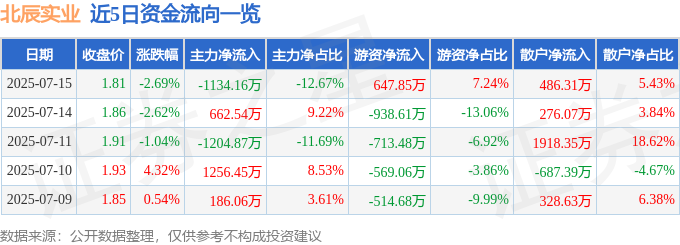 北辰实业（601588）7月15日主力资金净卖出113416万元(图1)