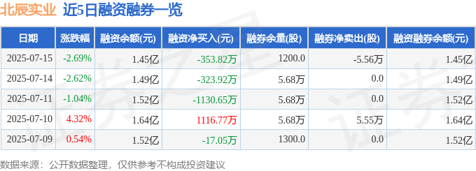 北辰实业（601588）7月15日主力资金净卖出113416万元(图2)