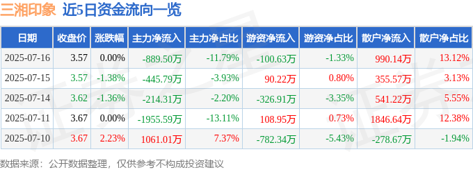 股票行情快报：三湘印象（000863）7月16日主力资金净卖出88950万元(图1)