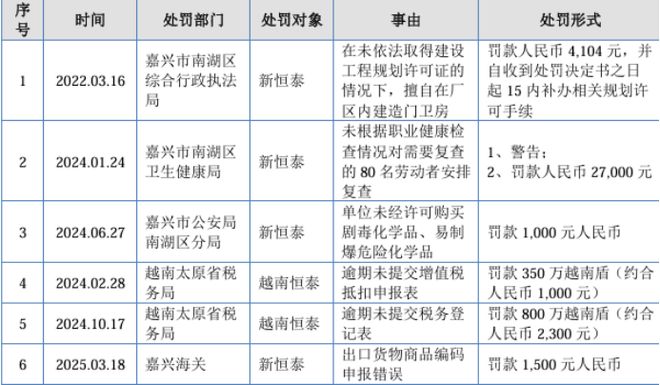 新恒泰偿债能力远弱同行今年被冻结上千万后234万和解(图2)