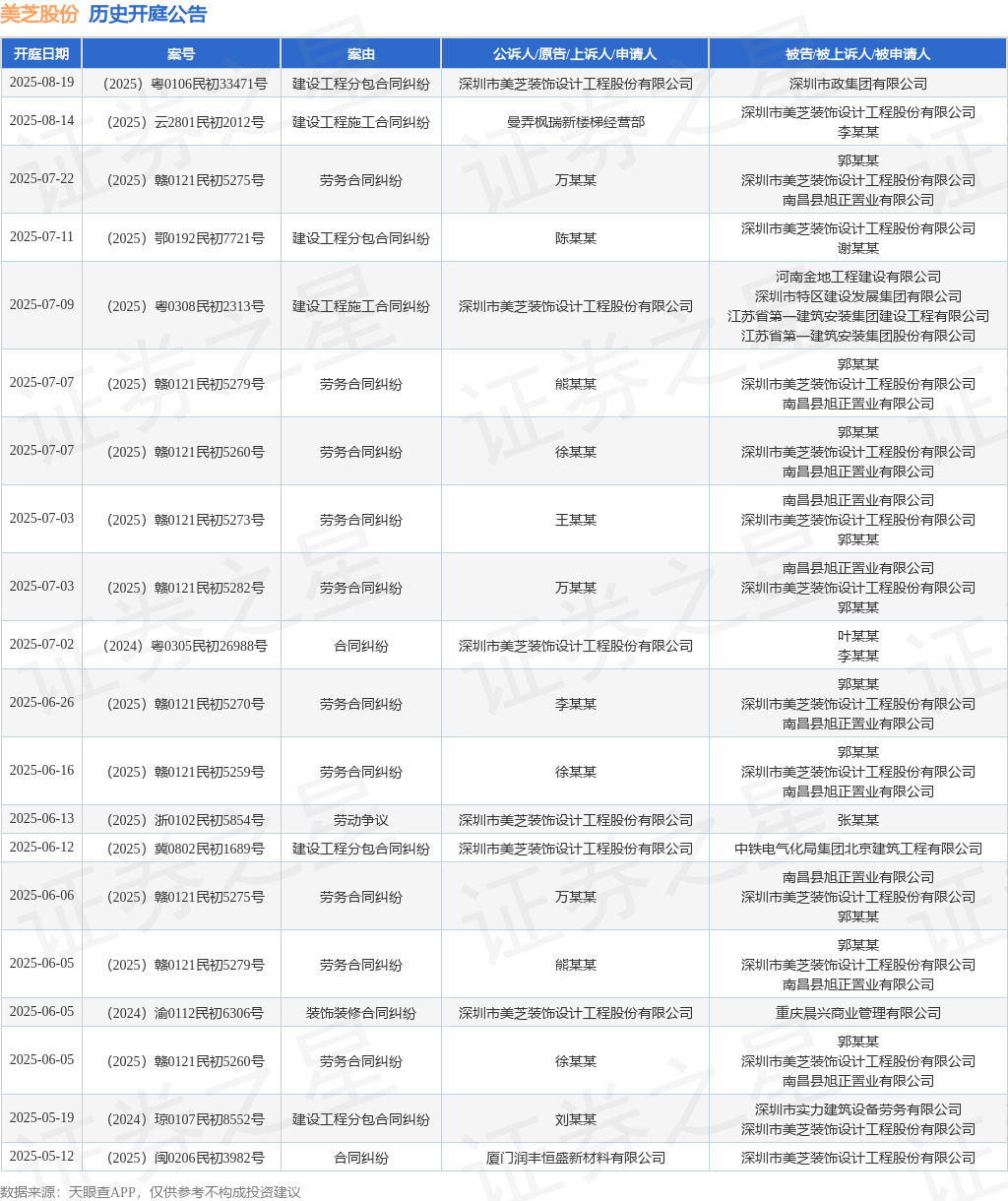 美芝股份作为被告被上诉人的1起涉及劳务合同纠纷的诉讼将于2025年7月22日开庭(图1)