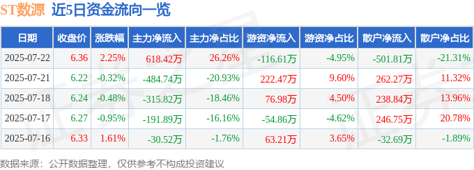 股票行情快报：ST数源（000909）7月22日主力资金净买入61842万元(图1)