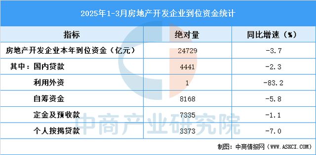 2025年1-3月份全国房地产开发投资情况（图）(图2)