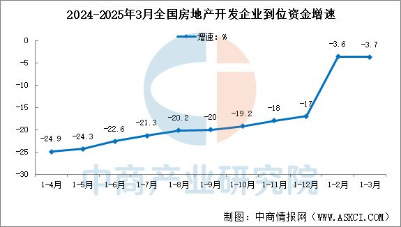 2025年1-3月份全国房地产开发投资情况（图）(图1)