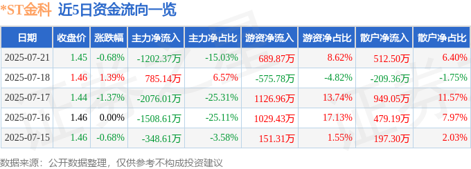 股票行情快报：ST金科（000656）7月21日主力资金净卖出120237万元(图1)