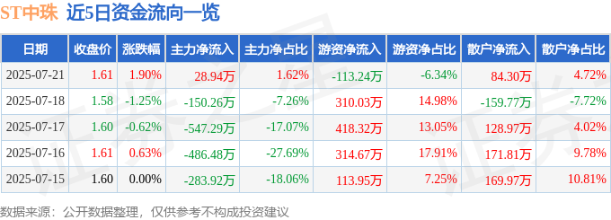 股票行情快报：ST中珠（600568）7月21日主力资金净买入2894万元(图1)
