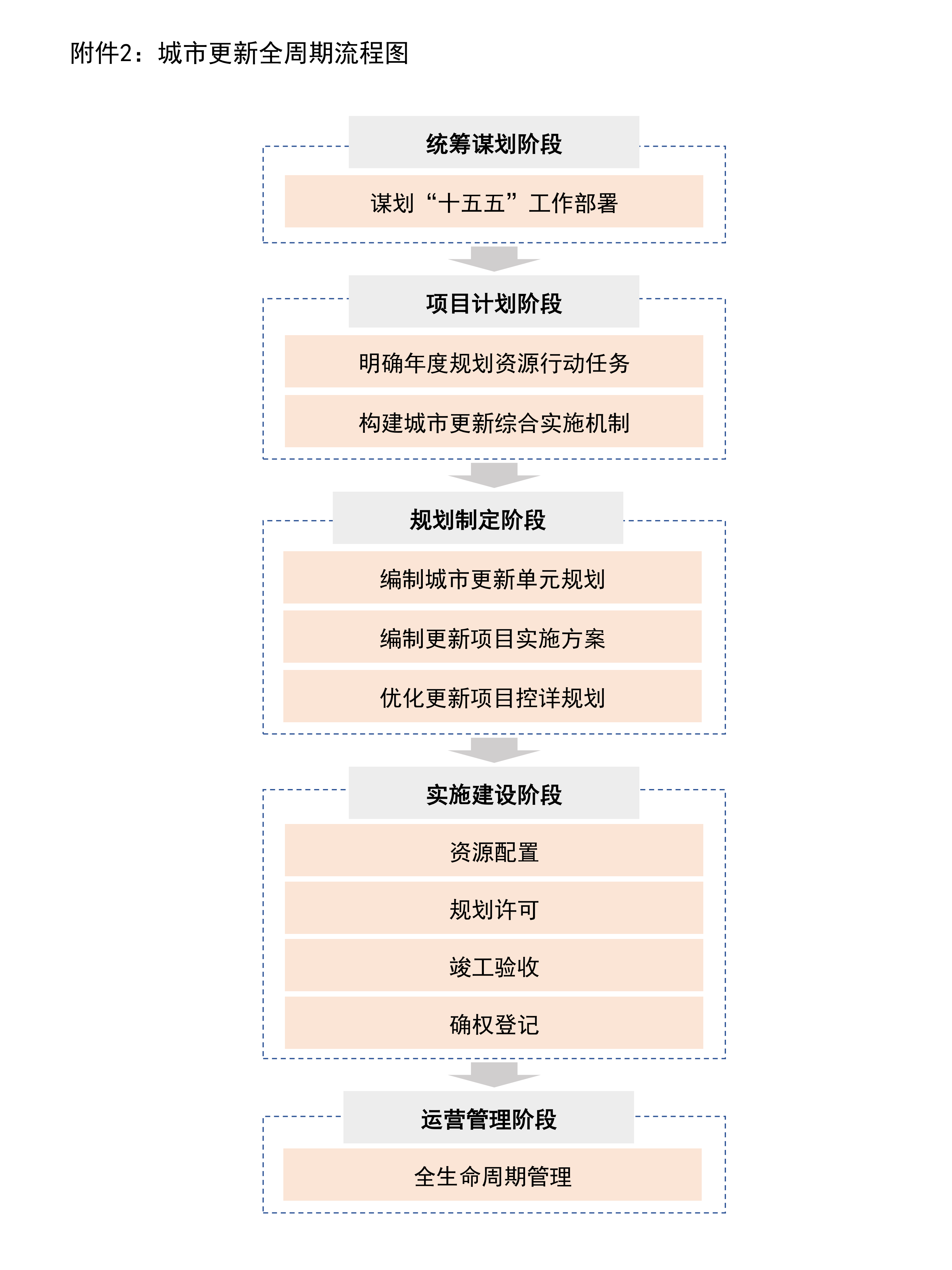 关于印发《关于加快转变发展方式集中推进本市城市更新高质量发展的规划资源实施意见（2025版）》的通知(图1)