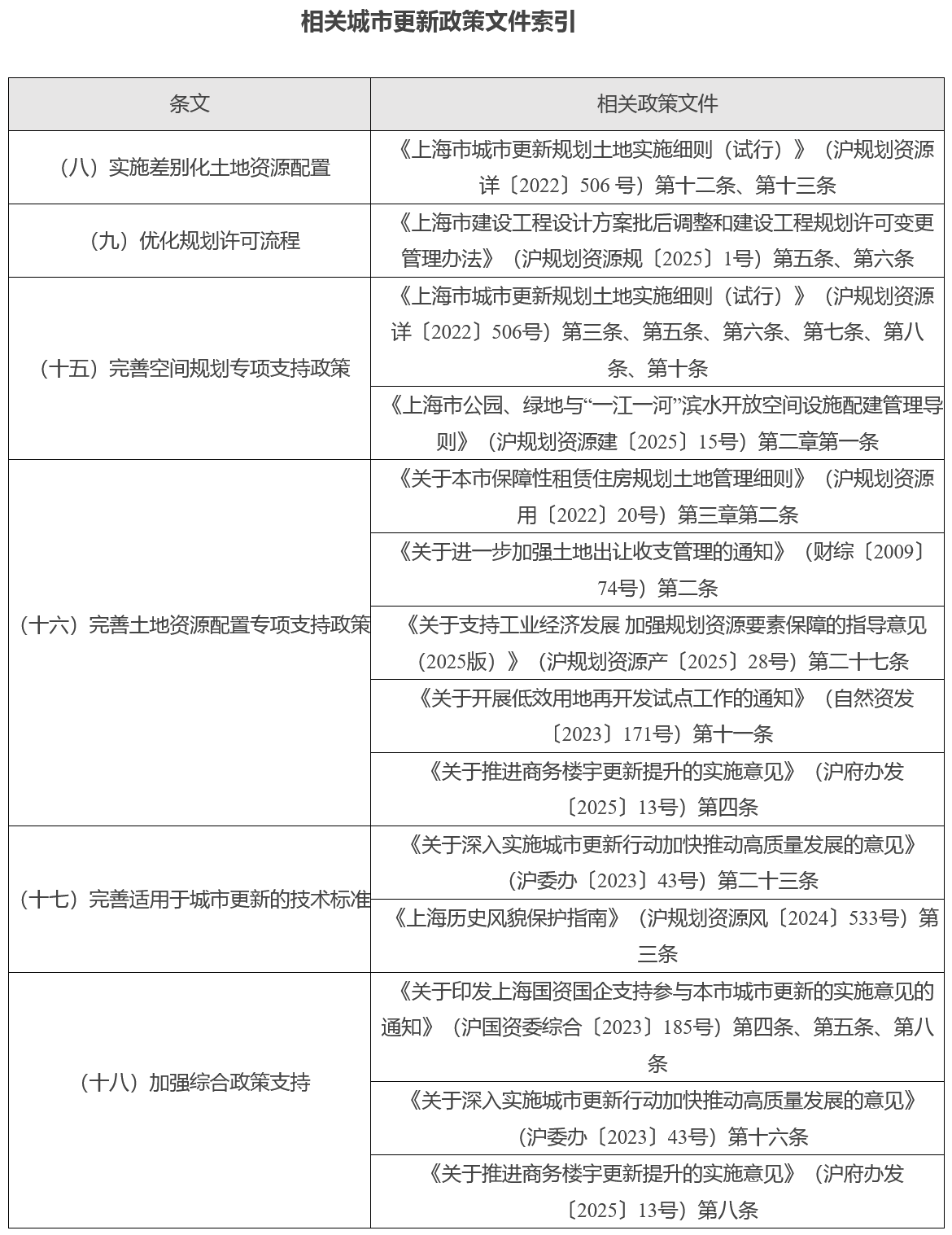 关于印发《关于加快转变发展方式集中推进本市城市更新高质量发展的规划资源实施意见（2025版）》的通知(图2)