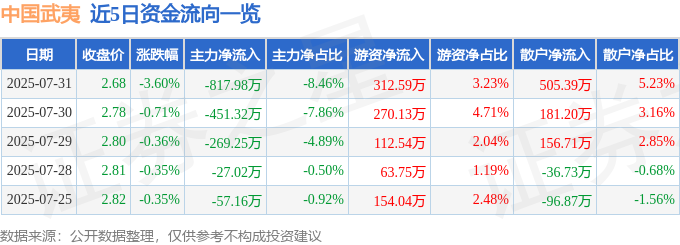 中国武夷（000797）7月31日主力资金净卖出81798万元(图1)