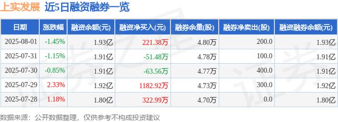 上实发展（600748）8月1日主力资金净买入15491万元(图2)
