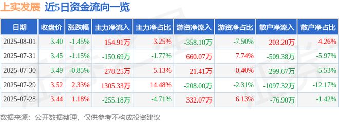 上实发展（600748）8月1日主力资金净买入15491万元(图1)