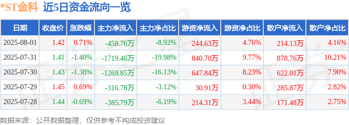 股票行情快报：ST金科（000656）8月1日主力资金净卖出45876万元(图1)