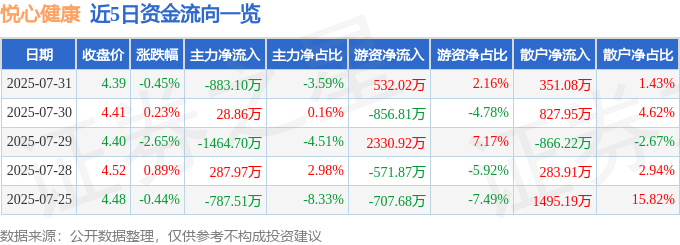 股票行情快报：悦心健康（002162）7月31日主力资金净卖出88310万元(图1)