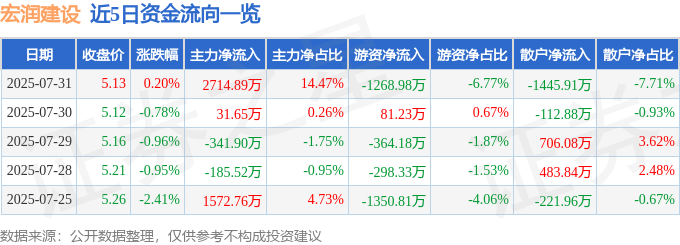 股票行情快报：宏润建设（002062）7月31日主力资金净买入271489万元(图1)