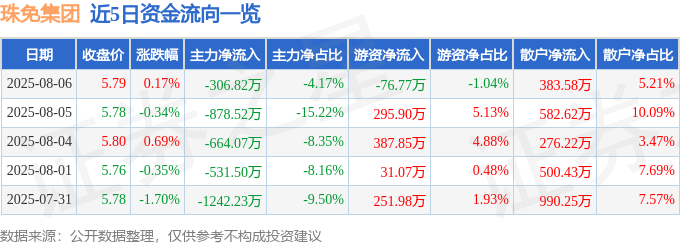 股票行情快报：珠免集团（600185）8月6日主力资金净卖出30682万元(图1)