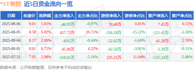 ST荣控（000668）8月6日主力资金净卖出4693万元(图1)