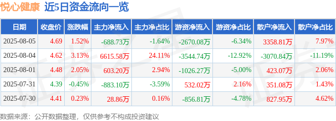 股票行情快报：悦心健康（002162）8月5日主力资金净卖出68873万元(图1)