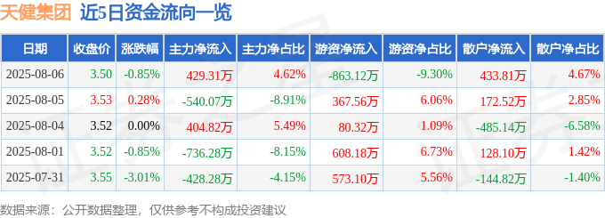 股票行情快报：天健集团（000090）8月6日主力资金净买入42931万元(图1)
