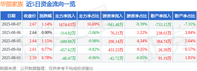 股票行情快报：华丽家族（600503）8月7日主力资金净买入167463万元(图1)