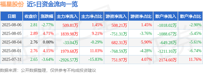 福星股份（000926）8月6日主力资金净买入50981万元(图1)