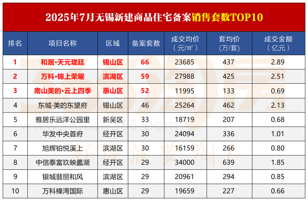 933套、21683元㎡！刚刚无锡楼市7月成绩出炉！(图1)