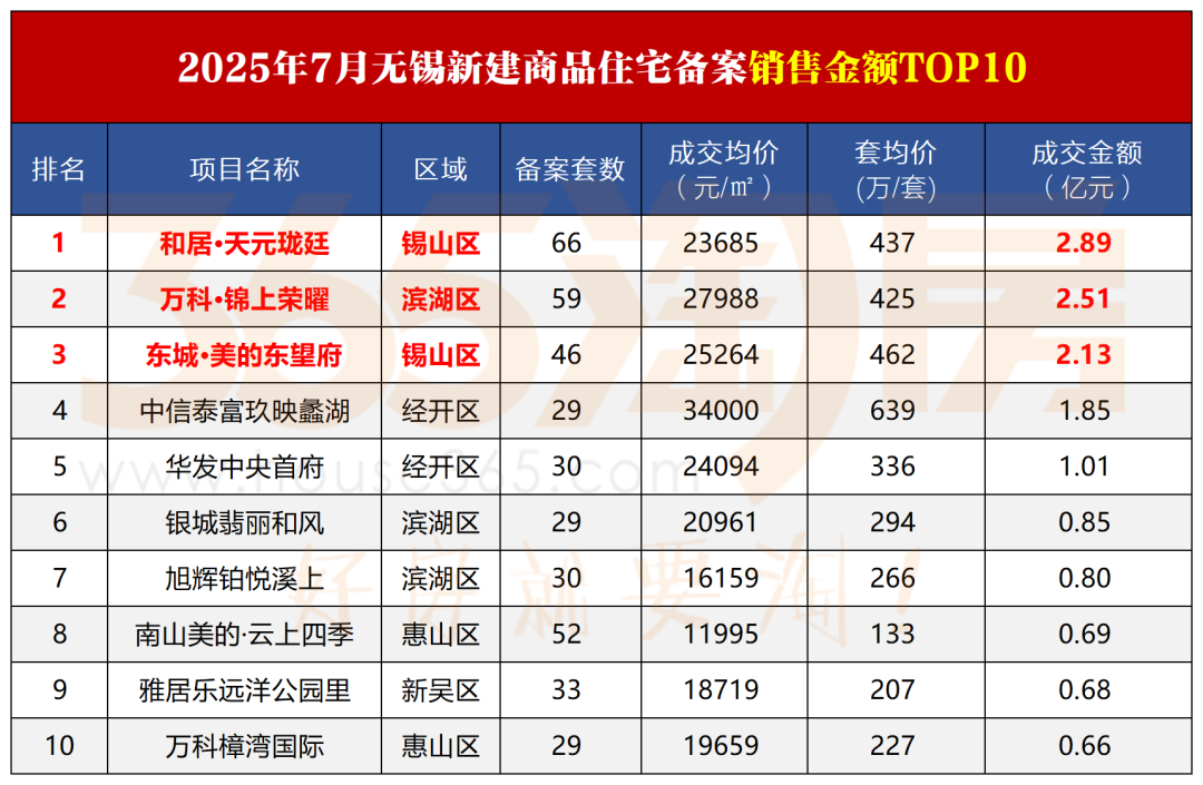 933套、21683元㎡！刚刚无锡楼市7月成绩出炉！(图2)