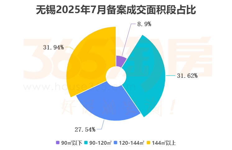 933套、21683元㎡！刚刚无锡楼市7月成绩出炉！(图3)