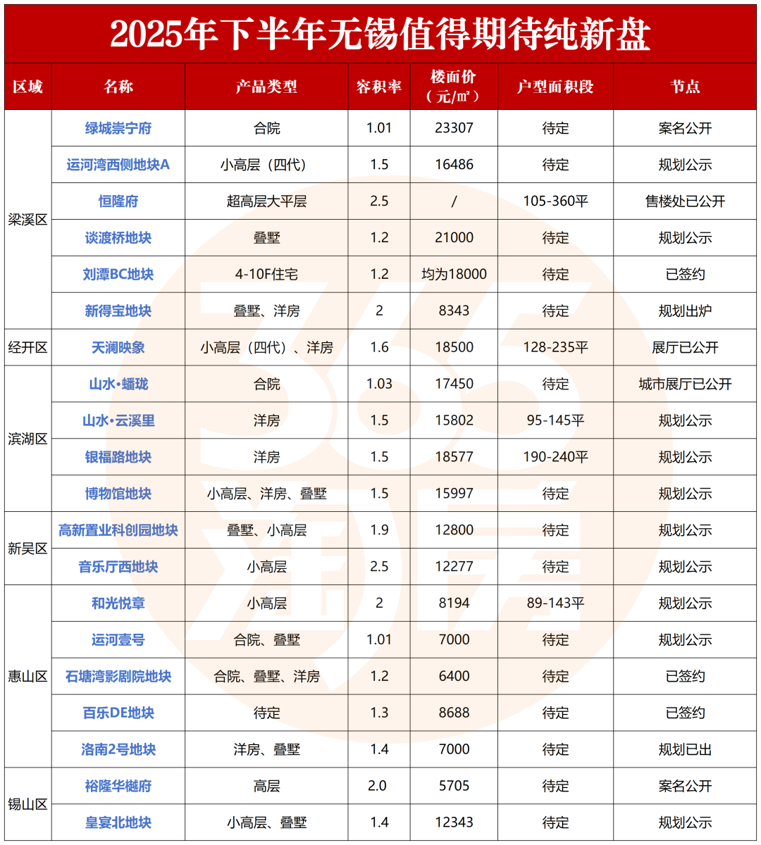 933套、21683元㎡！刚刚无锡楼市7月成绩出炉！(图6)