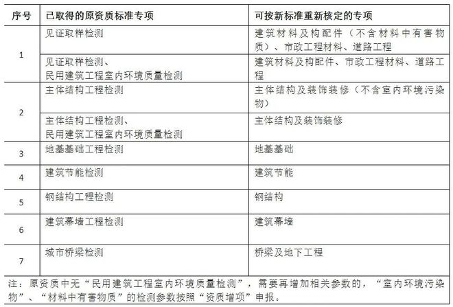 解答河南省建设工程质量检测机构资质申报常见问题解答
