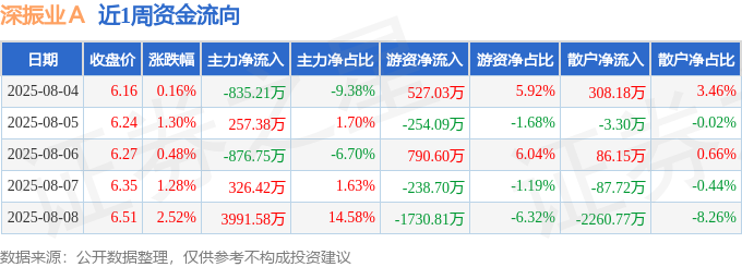 本周盘点（84-88）：深振业Ａ周涨585%主力资金合计净流入286341万元