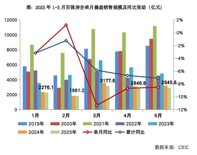 2025年1-5月中国房地产企业销售TOP100排行榜