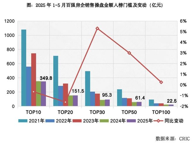 2025年1-5月中国房地产企业销售TOP100排行榜(图2)