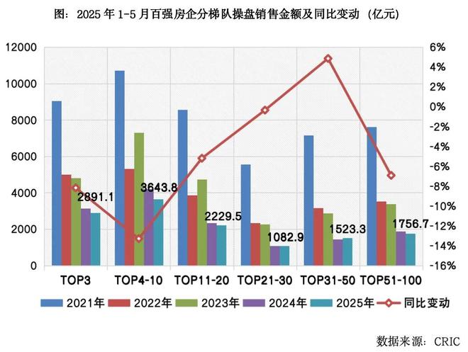 2025年1-5月中国房地产企业销售TOP100排行榜(图3)