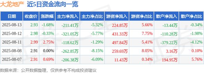 大龙地产（600159）8月13日主力资金净卖出21141万元(图1)